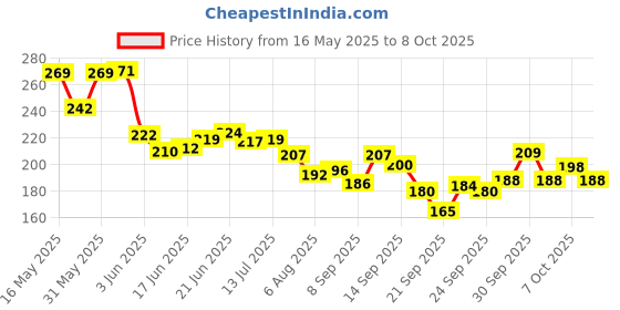 flipkart.com ne soft Soft Tissue Paper Napkin ne soft Price History Graph from 16 May 2025 to 7 Oct 2025