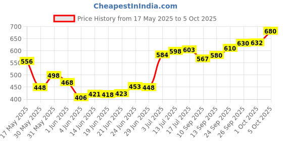 flipkart.com ne soft Soft Tissue Paper Napkin ne soft Price History Graph from 17 May 2025 to 5 Oct 2025