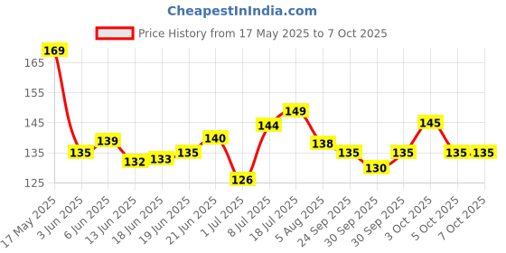 flipkart.com ne soft Soft Tissue Paper Napkin ne soft Price History Graph from 17 May 2025 to 7 Oct 2025