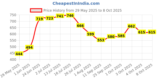 flipkart.com ne soft Soft Tissue Paper Napkin ne soft Price History Graph from 29 May 2025 to 7 Oct 2025
