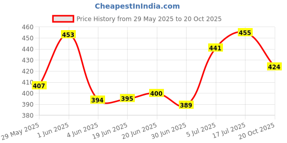 flipkart.com ne soft Soft Tissue Paper Napkin ne soft Price History Graph from 29 May 2025 to 20 Oct 2025