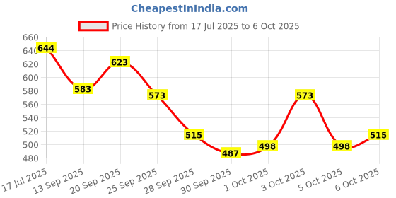 flipkart.com ne soft Soft Tissue Paper Napkin ne soft Price History Graph from 17 Jul 2025 to 6 Oct 2025
