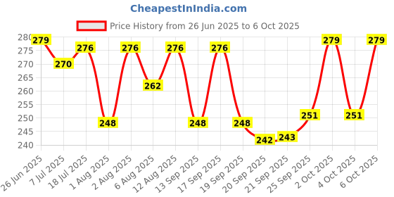 flipkart.com ne soft Soft Tissue Paper Napkin ne soft Price History Graph from 26 Jun 2025 to 6 Oct 2025