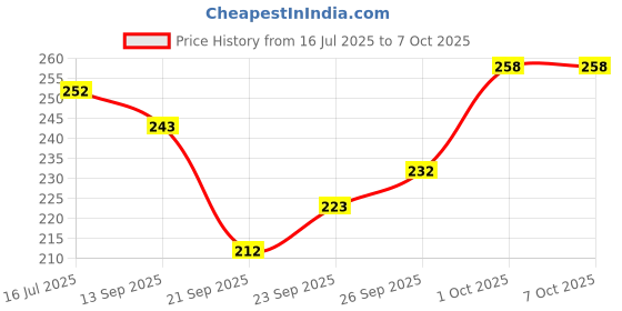 flipkart.com ne soft Soft Tissue Paper Napkin ne soft Price History Graph from 16 Jul 2025 to 7 Oct 2025
