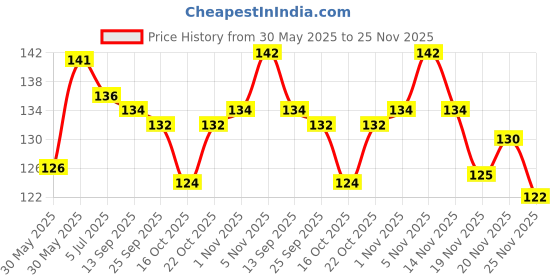 flipkart.com ne soft Ultra Soft OBA Free Century 100% Virgin Tissue Paper Napkin (Pack of 4) ne soft Price History Graph from 30 May 2025 to 25 Nov 2025