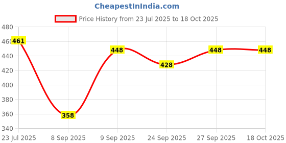 flipkart.com ne style Printed Crepe Stitched Anarkali Gown ne style Price History Graph from 23 Jul 2025 to 18 Oct 2025