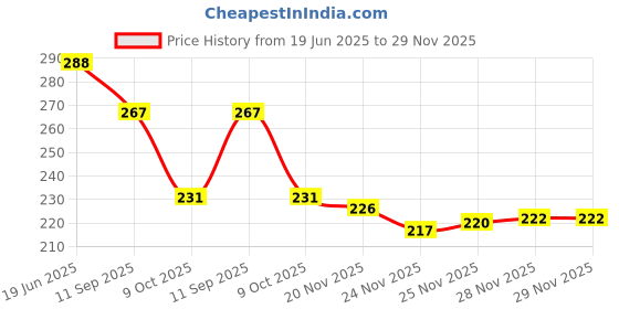 flipkart.com novelty enterprises NE11 FUNNY HOUSE (Multicolor) PACK OF 1 novelty enterprises Price History Graph from 19 Jun 2025 to 28 Nov 2025