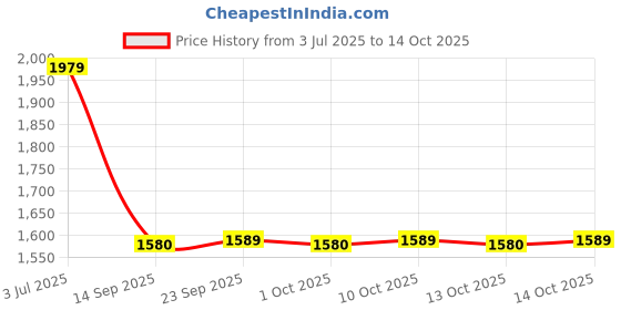 flipkart.com wipro NE9001_6 4 hrs Bulb Emergency Light wipro Price History Graph from 3 Jul 2025 to 13 Oct 2025