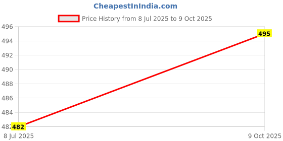 flipkart.com neakser Sneakers For Men neakser Price History Graph from 8 Jul 2025 to 9 Oct 2025