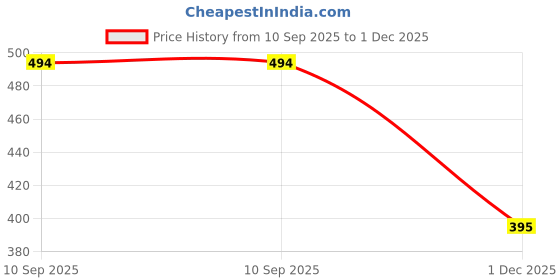 flipkart.com neakser Sneakers For Men neakser Price History Graph from 10 Sep 2025 to 1 Dec 2025