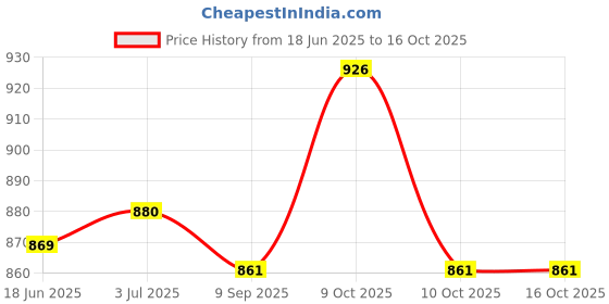 flipkart.com nealexklusive kushagrassmat1 2 mm Yoga Mat nealexklusive Price History Graph from 18 Jun 2025 to 16 Oct 2025