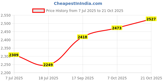 flipkart.com flipkart perfect homes studio Neat and Tidy Storage Solutions plastic drawers storage Clothes Cabinet Drawer PP Collapsible Wardrobe flipkart perfect homes studio Price History Graph from 7 Jul 2025 to 21 Oct 2025