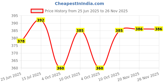flipkart.com NEATKIX MagiX Instant Shoe Cleaner Kit (150ml x2) & 1 Medium Bristle Brush | Sneaker Cleaner Price History Graph from 25 Jun 2025 to 26 Nov 2025