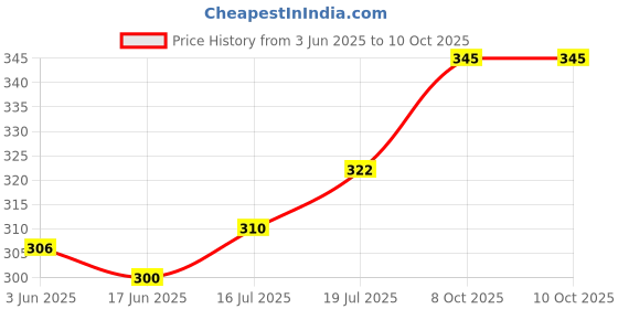 flipkart.com NEATKIX Shoe Cleaning Foam (150ML) with Medium Bristle Shoe Brush | Instant Sneaker Cleaner Price History Graph from 3 Jun 2025 to 10 Oct 2025