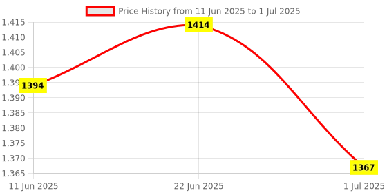 flipkart.com control d Nebulizer, Thermometer and Glucometer Kit Glucometer control d Price History Graph from 11 Jun 2025 to 1 Jul 2025