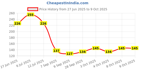 flipkart.com neccy Table Floor Lamp neccy Price History Graph from 27 Jun 2025 to 8 Oct 2025