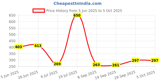 flipkart.com NECESORIES Metal Magnetic Melanese Loop 22mm Watch Belt Compatible with Noise/Amazfit/Boat/Firebolt/Fossil Stainless Steel Smart Watch Strap Price History Graph from 5 Jun 2025 to 4 Oct 2025