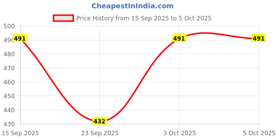 flipkart.com NECESORIES Nylon Loop Band for Samsung Galaxy Watch 7/6/5/4 & Classic – Breathable, Durable Strap with No-Gap Design, Adjustable Fit, and Stylish Colors Smart Watch Strap Price History Graph from 15 Sep 2025 to 5 Oct 2025