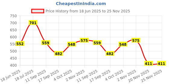 flipkart.com NECESORIES Series 9 Nylon Weave Velcro Sports Band Compatible for Apple Watch strap 42mm/44mm/45mm/46mm/49mm Series Smart Watch Strap Price History Graph from 18 Jun 2025 to 25 Nov 2025
