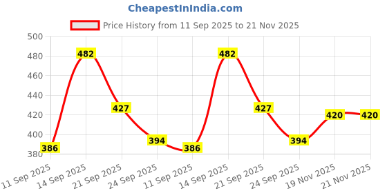 flipkart.com NECESORIES Series 9 Nylon Weave Velcro Sports Band Compatible for Apple Watch strap 42mm/44mm/45mm/46mm/49mm Series Smart Watch Strap Price History Graph from 11 Sep 2025 to 21 Nov 2025