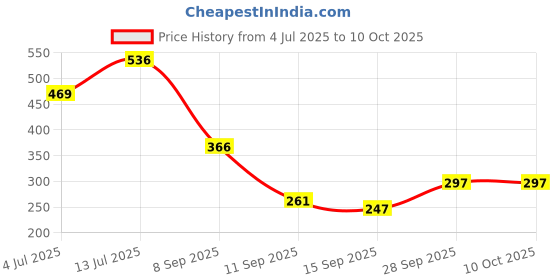 flipkart.com NECESORIES Silicon Magnetic Folding Buckle Band Compatible with Iwatch 42/44/45/46/49 mm Smart Watch Strap Price History Graph from 4 Jul 2025 to 9 Oct 2025