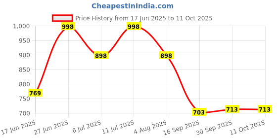 flipkart.com Necesories Silicone Pull String Headphone Case For Apple Airpods Pro 2 Generation Price History Graph from 17 Jun 2025 to 11 Oct 2025