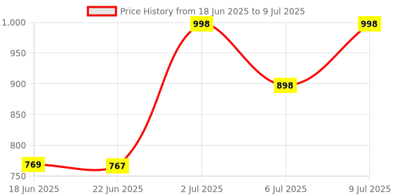flipkart.com NECESORIES Silicone Pull String Headphone Case For Apple Airpods Pro 2 Generation Price History Graph from 18 Jun 2025 to 9 Jul 2025