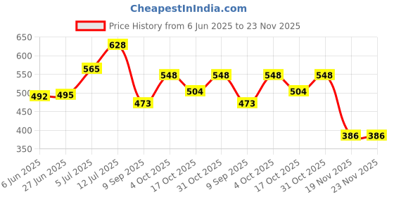 flipkart.com NECESORIES Silicone ZeroGap 20mm Band Compatible with Samsung Galaxy Watch Classic/7/6/5/5 Smart Watch Strap Price History Graph from 6 Jun 2025 to 23 Nov 2025