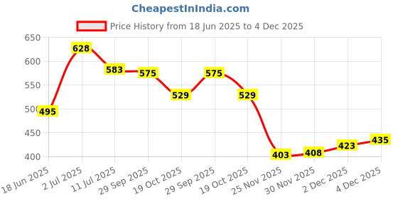 flipkart.com NECESORIES Silicone ZeroGap 20mm Band Compatible with Samsung Galaxy Watch Classic/7/6/5/6 Smart Watch Strap Price History Graph from 18 Jun 2025 to 2 Dec 2025