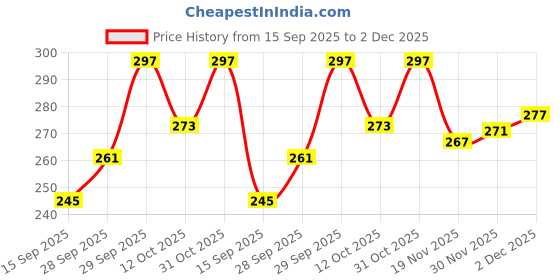 flipkart.com NECESORIES Soft Silicon Belt Magnetic Folding Buckle Band for Iwatch 42/44/45/46/49 mm Smart Watch Strap Price History Graph from 15 Sep 2025 to 2 Dec 2025