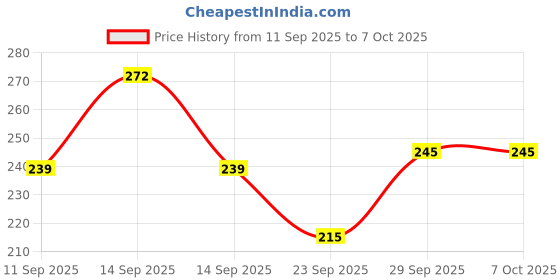 flipkart.com NECESORIES Waterproof Silicone Keyboard Protector for 12–14" Laptops | Dustproof (2 Pc) Laptop Keyboard Skin Price History Graph from 11 Sep 2025 to 7 Oct 2025