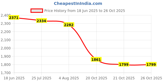 flipkart.com tringdown Neck and Back Massager with Heat tringdown Price History Graph from 18 Jun 2025 to 26 Oct 2025