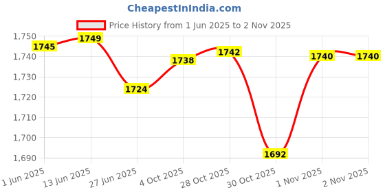flipkart.com searegal Neck and Back Massager with Heat Neck Support searegal Price History Graph from 1 Jun 2025 to 1 Nov 2025