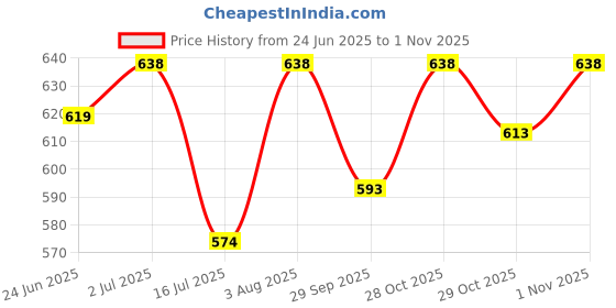 flipkart.com 19.ten Neck and Head Strengthening Weight Harness With 30 Heavy Steel Chain & Rings For Head Support 19.ten Price History Graph from 24 Jun 2025 to 1 Nov 2025