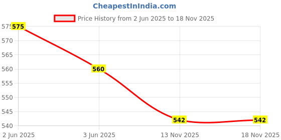flipkart.com jokin Neck and shoulder Massager with hunchback, use a cervical massager jokin Price History Graph from 2 Jun 2025 to 18 Nov 2025