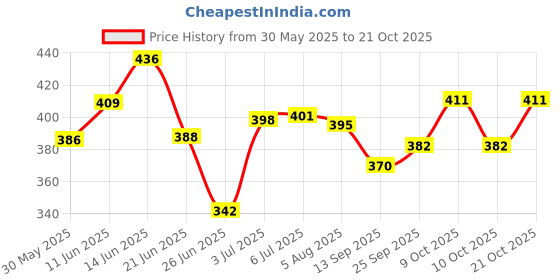 flipkart.com searegal Neck and Shoulder Relaxer for TMJ Pain Relief and Cervical Traction Device Fitness Accessory Kit Kit searegal Price History Graph from 30 May 2025 to 21 Oct 2025