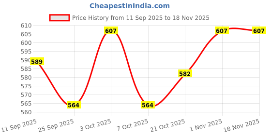 flipkart.com ebofab Neck Brace Wrap Support for Neck Pain Relief Neck Orthopedic Belt Neck Support ebofab Price History Graph from 11 Sep 2025 to 17 Nov 2025