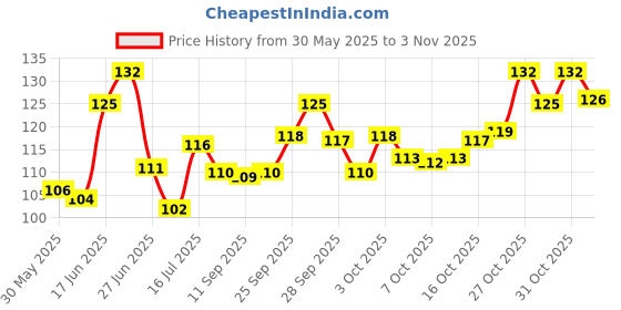 flipkart.com japin Neck Collar Belts for Dog 1.25 inch -Black (Pack of 2) Dog Everyday Collar japin Price History Graph from 30 May 2025 to 31 Oct 2025