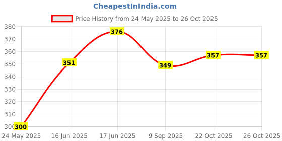 flipkart.com zuvilika Neck Cooling Ring Neck Support zuvilika Price History Graph from 24 May 2025 to 25 Oct 2025