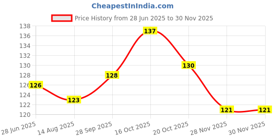flipkart.com super Neck Dog Collar & Leash super Price History Graph from 28 Jun 2025 to 29 Nov 2025