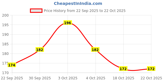 flipkart.com glow first Neck Duster Brush Hair Cutting Brush Barber Neck Brush Barber Duster Brush Hair glow first Price History Graph from 22 Sep 2025 to 22 Oct 2025