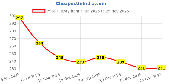flipkart.com dwiza enterprise Neck Pain Relief Support Stretcher | Cervical & Neck Traction for Shoulder Pain Neck Support dwiza enterprise Price History Graph from 5 Jun 2025 to 24 Nov 2025