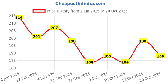 flipkart.com pseudo Neck pillow Cotton Smiley Baby Pillow Pack of 1 pseudo Price History Graph from 2 Jun 2025 to 20 Oct 2025
