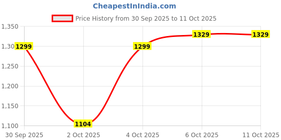 flipkart.com duroflex Neck Rest Memory Foam Solid Orthopaedic Pillow Pack of 1 duroflex Price History Graph from 30 Sep 2025 to 11 Oct 2025