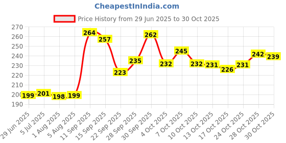flipkart.com hinshitshu Neck Roll Paper Strip Tissue for Salon Barbers Accessories, Barber Neck Strips hinshitshu Price History Graph from 29 Jun 2025 to 30 Oct 2025