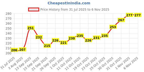 flipkart.com j & f Neck Roll Paper Strip Tissue for Salon Barbers Accessories, Barber Neck Strips j & f Price History Graph from 31 Jul 2025 to 6 Nov 2025