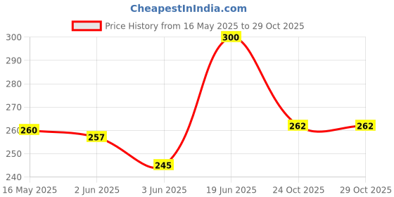 flipkart.com hvg traders Neck Roller Massager Neck Roller Massager 6 Wheels Massager hvg traders Price History Graph from 16 May 2025 to 28 Oct 2025