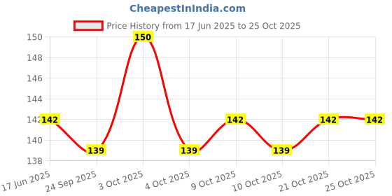 flipkart.com babeestar Neck Support Baby Pillow Microfibre Animals Baby Pillow Pack of 1 babeestar Price History Graph from 17 Jun 2025 to 25 Oct 2025