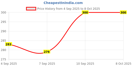 flipkart.com nslix Neckband Bluetooth Headset with Fast Pair & Hi-Fi Sound Bluetooth Headset nslix Price History Graph from 4 Sep 2025 to 8 Oct 2025