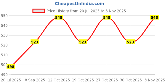 flipkart.com esselkay Neckband Neck Mic Headband esselkay Price History Graph from 20 Jul 2025 to 30 Oct 2025